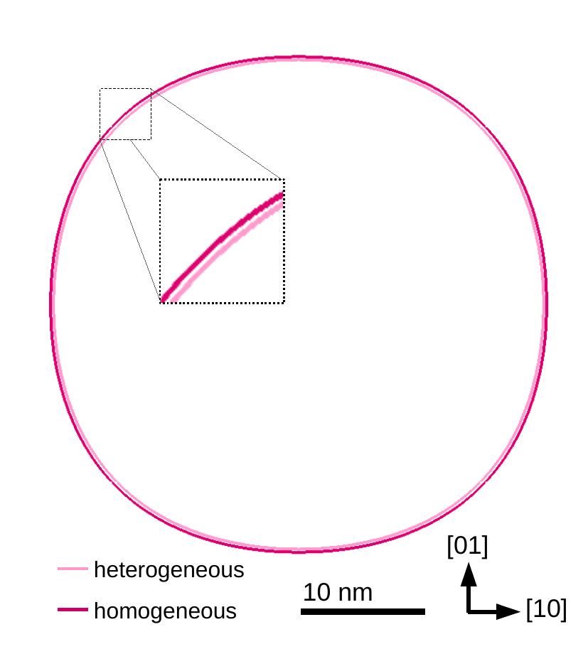 Precipate Morphology